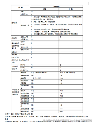 A级和B级锅炉安装(含修理、改造)许可证资质申报应具备的资源条件